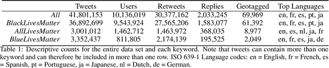 Figure 1 for Twitter Corpus of the #BlackLivesMatter Movement And Counter Protests: 2013 to 2020