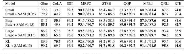 Figure 3 for Sharpness-Aware Minimization Improves Language Model Generalization