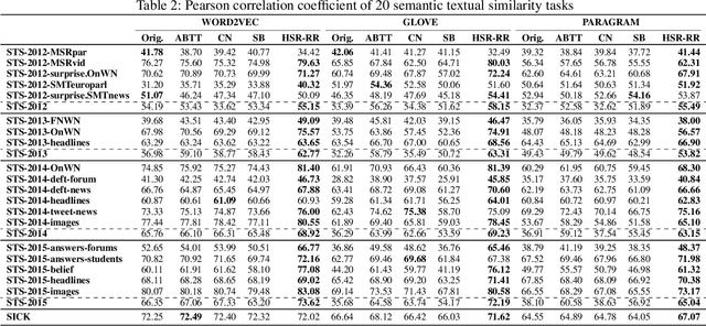 Figure 4 for Causally Denoise Word Embeddings Using Half-Sibling Regression