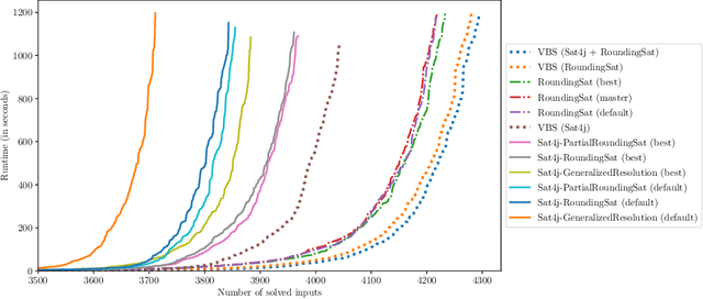 Figure 1 for On Dedicated CDCL Strategies for PB Solvers