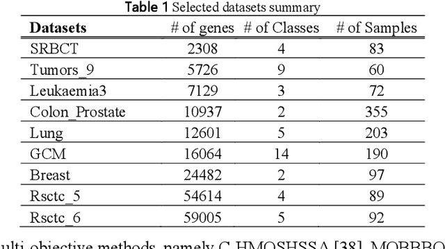 Figure 2 for A Novel Bio-Inspired Hybrid Multi-Filter Wrapper Gene Selection Method with Ensemble Classifier for Microarray Data