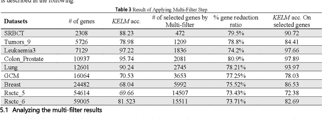 Figure 4 for A Novel Bio-Inspired Hybrid Multi-Filter Wrapper Gene Selection Method with Ensemble Classifier for Microarray Data