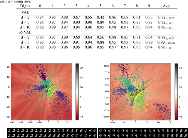 Figure 4 for Variational Autoencoders with Riemannian Brownian Motion Priors