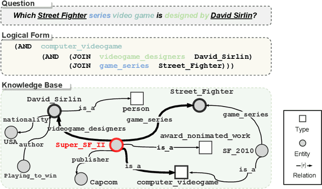 Figure 1 for Knowledge Base Question Answering: A Semantic Parsing Perspective