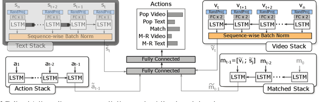 Figure 3 for Data-efficient Alignment of Multimodal Sequences by Aligning Gradient Updates and Internal Feature Distributions