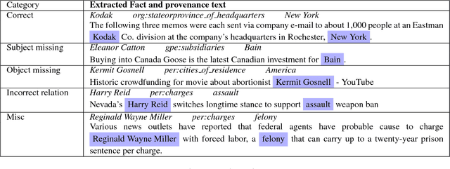 Figure 1 for KGCleaner : Identifying and Correcting Errors Produced by Information Extraction Systems