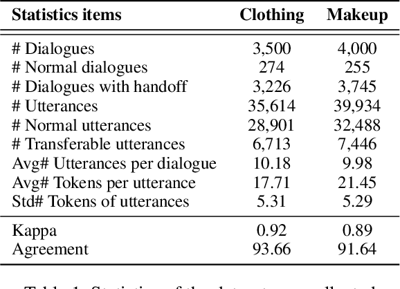 Figure 2 for Time to Transfer: Predicting and Evaluating Machine-Human Chatting Handoff