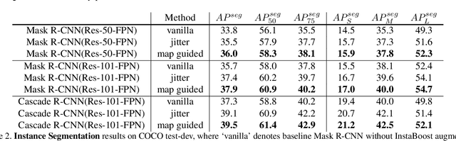 Figure 4 for InstaBoost: Boosting Instance Segmentation via Probability Map Guided Copy-Pasting