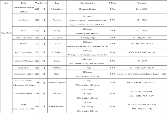 Figure 2 for A State-of-the-art Survey of U-Net in Microscopic Image Analysis: from Simple Usage to Structure Mortification