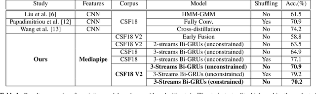 Figure 2 for Multistream neural architectures for cued-speech recognition using a pre-trained visual feature extractor and constrained CTC decoding