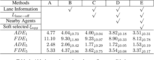 Figure 2 for LaPred: Lane-Aware Prediction of Multi-Modal Future Trajectories of Dynamic Agents