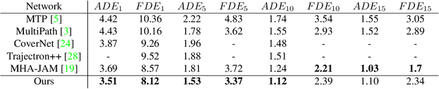 Figure 3 for LaPred: Lane-Aware Prediction of Multi-Modal Future Trajectories of Dynamic Agents