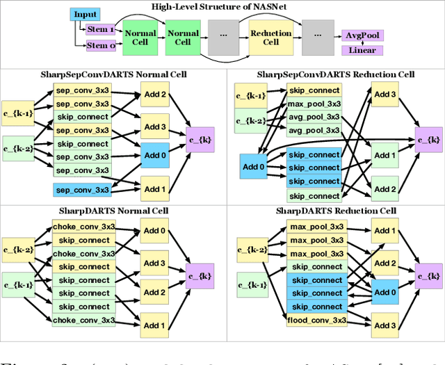 Figure 3 for sharpDARTS: Faster and More Accurate Differentiable Architecture Search
