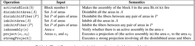 Figure 1 for Planning with Biological Neurons and Synapses