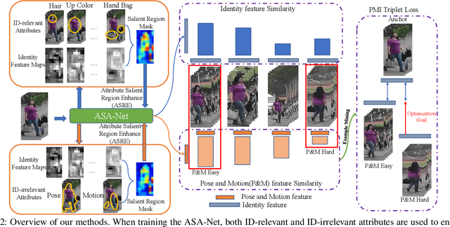 Figure 2 for Video Person Re-identification using Attribute-enhanced Features