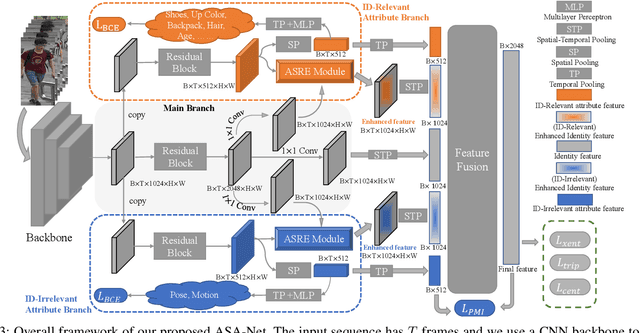 Figure 3 for Video Person Re-identification using Attribute-enhanced Features