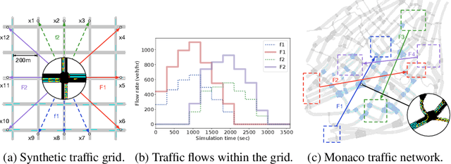 Figure 3 for Multi-agent Reinforcement Learning for Networked System Control