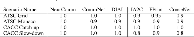 Figure 2 for Multi-agent Reinforcement Learning for Networked System Control