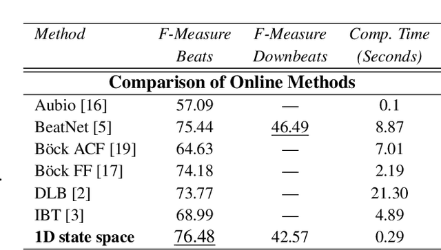 Figure 2 for A Novel 1D State Space for Efficient Music Rhythmic Analysis