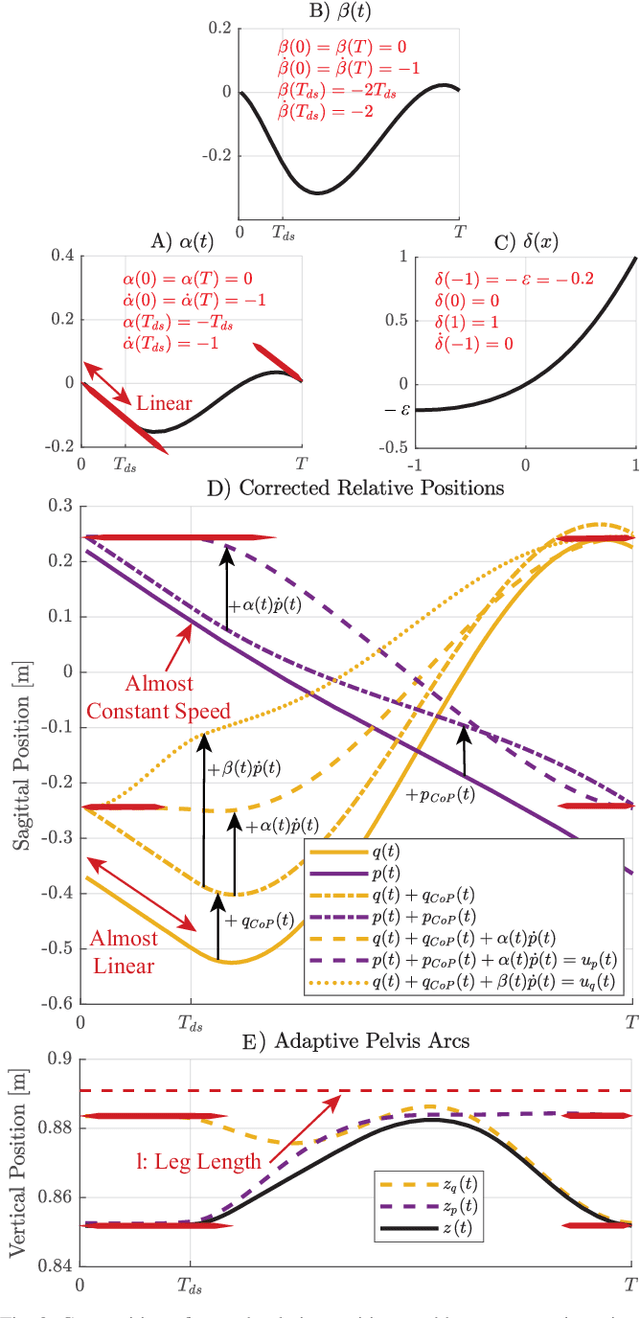 Figure 2 for Scalable closed-form trajectories for periodic and non-periodic human-like walking