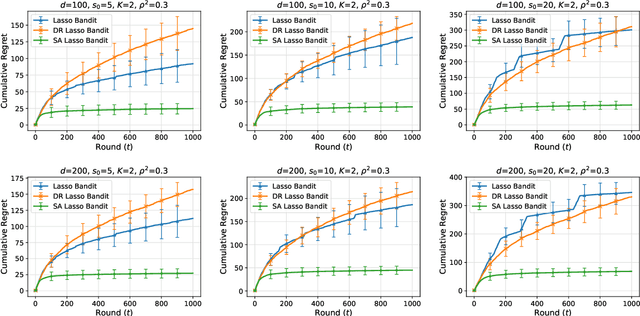 Figure 2 for Sparsity-Agnostic Lasso Bandit