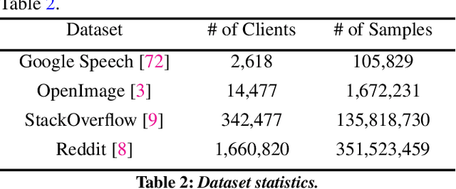 Figure 4 for Oort: Informed Participant Selection for Scalable Federated Learning