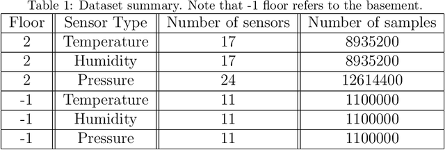 Figure 1 for Real-time detection of uncalibrated sensors using Neural Networks