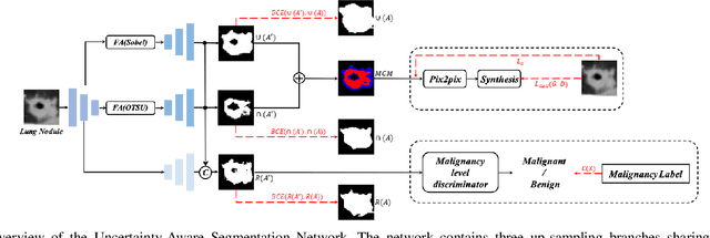 Figure 2 for Uncertainty-Aware Lung Nodule Segmentation with Multiple Annotations