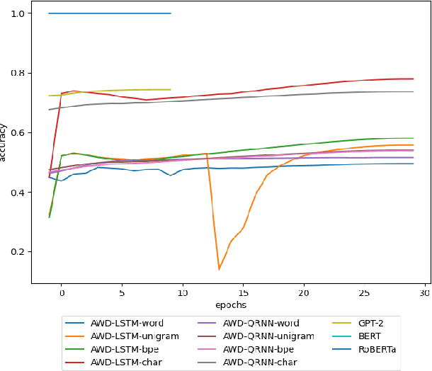Figure 1 for Automated Source Code Generation and Auto-completion Using Deep Learning: Comparing and Discussing Current Language-Model-Related Approaches