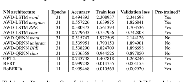 Figure 2 for Automated Source Code Generation and Auto-completion Using Deep Learning: Comparing and Discussing Current Language-Model-Related Approaches