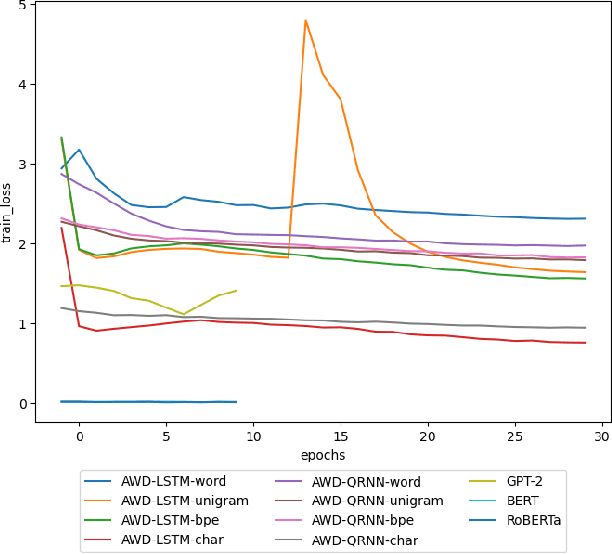 Figure 3 for Automated Source Code Generation and Auto-completion Using Deep Learning: Comparing and Discussing Current Language-Model-Related Approaches