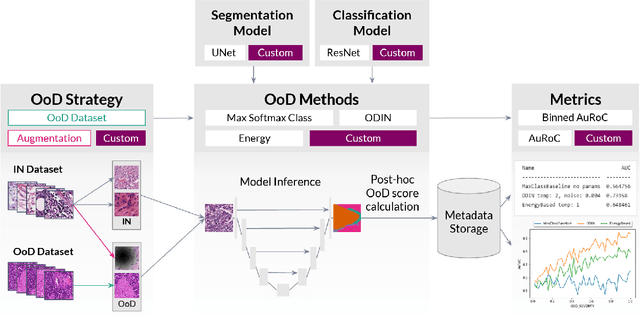 Figure 1 for FrOoDo: Framework for Out-of-Distribution Detection