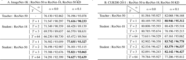 Figure 4 for Revisiting Label Smoothing and Knowledge Distillation Compatibility: What was Missing?
