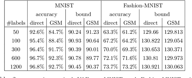 Figure 4 for Direct Optimization through $\arg \max$ for Discrete Variational Auto-Encoder