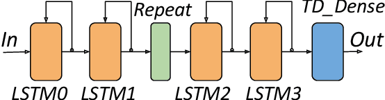 Figure 4 for Accelerating Recurrent Neural Networks for Gravitational Wave Experiments