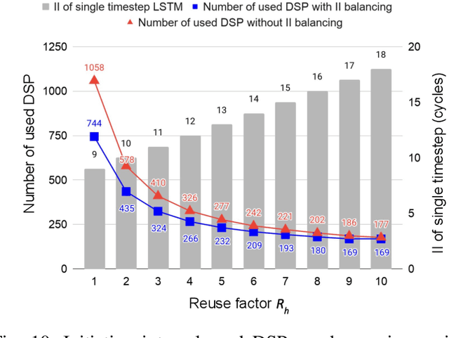 Figure 2 for Accelerating Recurrent Neural Networks for Gravitational Wave Experiments