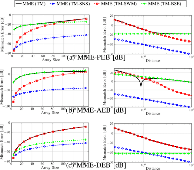 Figure 2 for Channel Model Mismatch Analysis for XL-MIMO Systems from a Localization Perspective