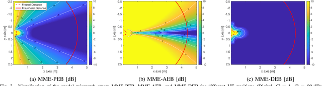 Figure 3 for Channel Model Mismatch Analysis for XL-MIMO Systems from a Localization Perspective