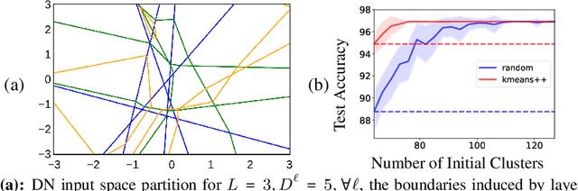 Figure 1 for Max-Affine Spline Insights Into Deep Network Pruning
