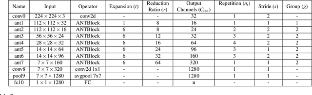 Figure 4 for ANTNets: Mobile Convolutional Neural Networks for Resource Efficient Image Classification