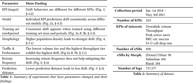 Figure 2 for Understanding Model Drift in a Large Cellular Network