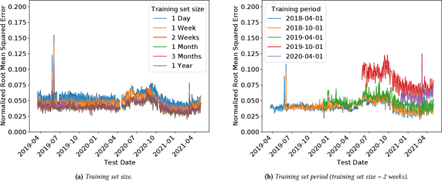 Figure 4 for Understanding Model Drift in a Large Cellular Network