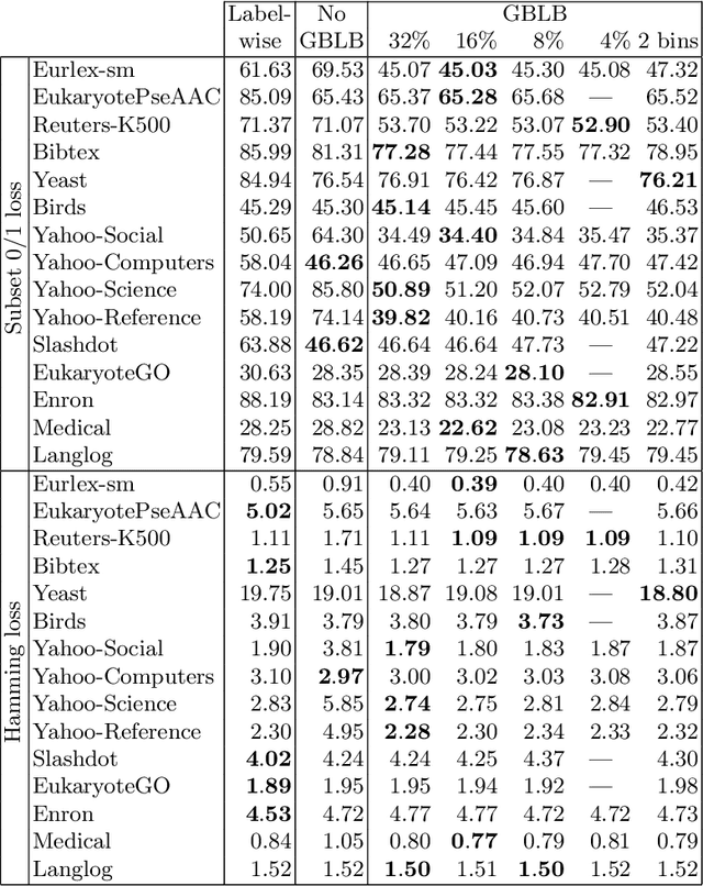 Figure 3 for Gradient-based Label Binning in Multi-label Classification
