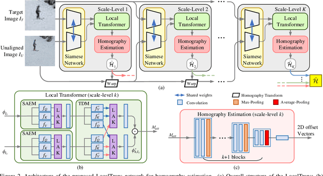 Figure 2 for LocalTrans: A Multiscale Local Transformer Network for Cross-Resolution Homography Estimation