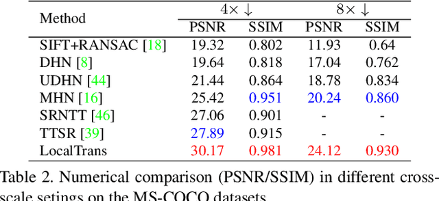 Figure 3 for LocalTrans: A Multiscale Local Transformer Network for Cross-Resolution Homography Estimation