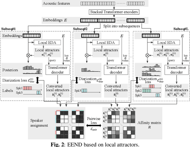 Figure 3 for Towards Neural Diarization for Unlimited Numbers of Speakers Using Global and Local Attractors