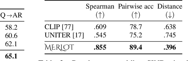 Figure 4 for MERLOT: Multimodal Neural Script Knowledge Models