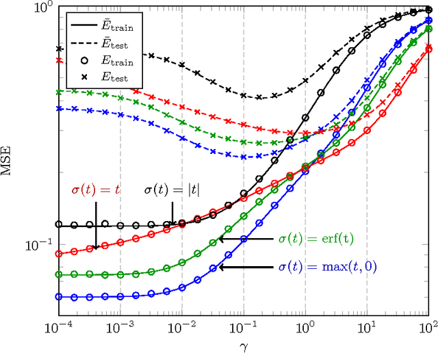 Figure 2 for A Random Matrix Approach to Neural Networks
