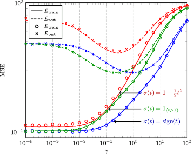 Figure 3 for A Random Matrix Approach to Neural Networks