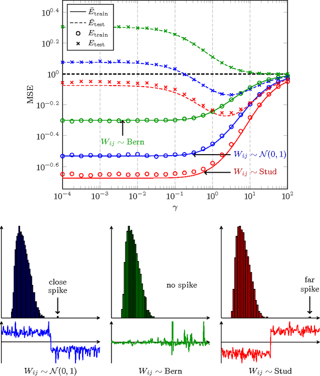 Figure 4 for A Random Matrix Approach to Neural Networks
